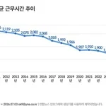 Работа на износ: южнокорейцы трудятся на 500 часов больше немцев
